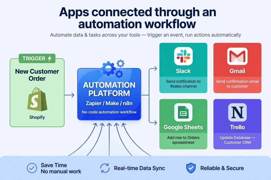 AI automation for startups
